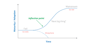 Now set the second derivative equal to zero and solve for x to find possible inflection points. Inflection Points Thoughtworks