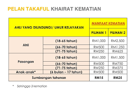 Tiba2 anda mendapat berita ttg kematian ahli keluarga anda. Khairat Kematian 247 Home Facebook