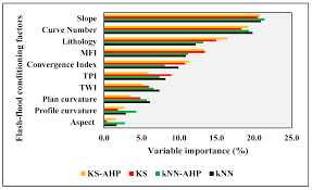 Since flash floods stay for short durations and their occurrences are very unpredictable, direct measurements are difficult to be carried out, and as such table 8. Remote Sensing Free Full Text Flash Flood Susceptibility Assessment Using Multi Criteria Decision Making And Machine Learning Supported By Remote Sensing And Gis Techniques Html