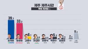 기타,판타지,연애/순정,로맨스 / 총편수 총 화. ì—¬ë¡ ì¡°ì‚¬ ì œì£¼ê°' ë¯¼ì£¼ ì†¡ìž¬í˜¸ 39 7 Vs í†µí•© ìž¥ì„±ì²  33 2