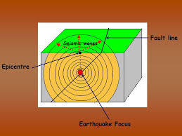 The epicenter is the point directly above it at the surface of the earth. 32 Diagram Of An Earthquake With Labelling Wiring Diagram Database