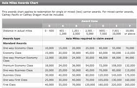 maximizing membership rewards for business class cathay