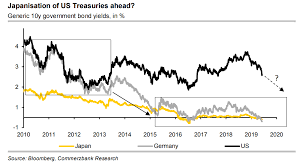 Economist Sees 10 Year Treasury Yield Falling To A Record