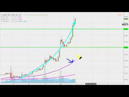 Mmex Resources Corp Mmex Stock Chart Technical Analysis