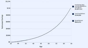 why you need to start saving for retirement now compound