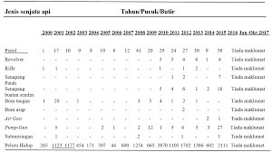 Statistik pembalakan haram di malaysia 2019. Http Journalarticle Ukm My 14255 1 36286 114454 1 Sm Pdf