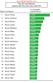 Discover other famous boy names that start with e Kevin First Name Statistics By Mynamestats Com