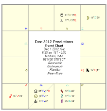 Astrology December 2012 Monthly Horoscope Rasi Palan