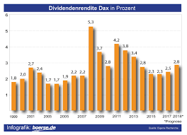Von deutschen klassikern wie siemens und der deutschen telekom über amerikanische highflyer wie apple hin zu asiatischen internetgiganten wie tencent und australischen banken wie westpac ist alles von rang und namen dabei, was dividenden bezahlt. Dividenden Kalender 2021 Dividenden Fahrplan Boerse De