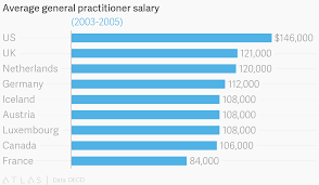 Average General Practitioner Salary