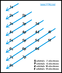 Orbitals And Electron Configuration