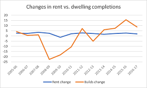Labour Housing A Bunch Of Charts About Rents And Construction
