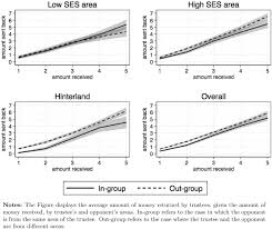 In fact, some innocent hand signals might come off as offensive! A Tale Of Two Cities An Experiment On Inequality And Preferences Springerlink