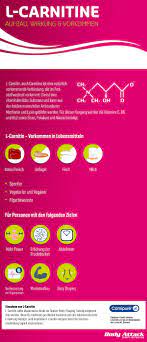 So unterstützt sie der wirkstoff beim abnehmen und sorgt in kombination mit sport dafür, dass die pfunde alsbald purzeln. L Carnitin Wirkung Einnahme Und Nebenwirkungen Body Attack