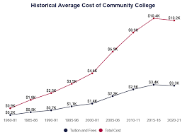 Learn vocabulary, terms and more with flashcards. Average Cost Of Community College 2021 Tuition Fees