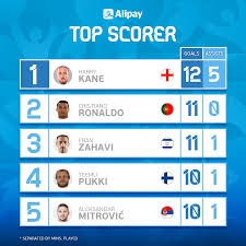 Cristiano ronaldo has hit the ground running at euro 2020 credit: Uefa Euro 2020 Mitrovic Could Still Be Crowned Top Scorer In Euro2020 Qualifying ðð¤ð¬ ð¢ðð£ð® ðð¤ðð¡ð¨ ð¬ðð¡ð¡ ðð ððð£ðð¨ð ð¤ð£ Eqtopscorer Facebook