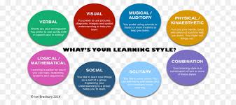  untuk menghasilkan bahan visual yang baik ia mestilah diasaskan pemilihan dan penggunaan elemen dan prinsip rekaan yang sesuai. Gaya Belajar Belajar Belajar Kinestetik Gambar Png