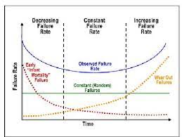 Infant mortality or early failures having a decreasing failure rate. Reliability Bathtub Curve Download Scientific Diagram