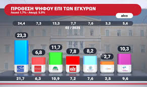 Δημοσκόπηση Alco: Άλλη διακυβέρνηση θέλει το 66% - Aπογοήτευση, οργή, ανασφάλεια  αισθάνεται το 86% - Ανοιχτό Παράθυρο