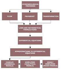 Typical Flow Chart Of The Model Development Left Flowchart