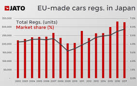 Their operations and corporate alliances stretch across all continents, as. Japanese Car Makers Could Benefit The Most From Eu Japan Fta Jato
