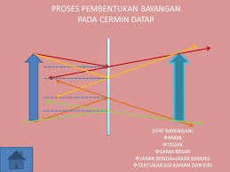 Sifat bayangan cermin cembung adalah maya, tegak diperkecil. Cermin Cermin Datar Cermin Lengkung Cermin Cekung Ppt Download