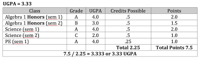 What Is The Difference Between Qpa And Gpa? - Synonym