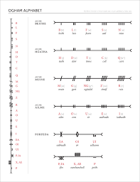 RTS_Gamer321098 🇮🇪🇪🇺 On Twitter In 2021 | Ogham Alphabet, Ogham Tattoo,  Ogham