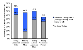 Genetic testing can also help rule out celiac disease. Primary Care Physicians Are Under Testing For Celiac Disease In Patients With Iron Deficiency Anemia Results Of A National Survey