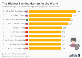 Pro gamers don't get paid for playing from the easy chair with chips at their side. How Much Money Can I Make As A Professional Gamer Ready Esports