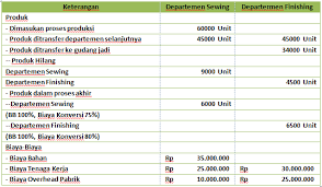Contoh soal perhitungan harga pokok produksi pada saat terjadinya produk yang hilang pada akhir proses pt. Contoh Soal Metode Harga Pokok Proses Produk Hilang Mas Raffi