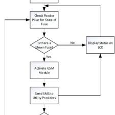 Flowchart Of The Distribution Transformer Phase Monitor