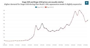 Convert bitcoin (btc) to indian rupee (inr). Here S Why Doge Inr And Doge Usd Prices Can Be Slightly Different Business Insider India