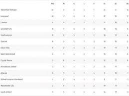 Madrid y barcelona, los equipos de la zona media y baja de la tabla dan emoción a cada jornada. Premier League 2020 21 Tabla De Posiciones Tottenham Hotspur Lider Premier League Futbolred