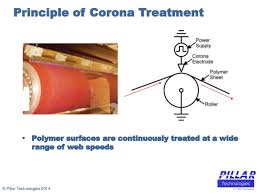 Corona Treatment Plasma Treatment The Opportunties
