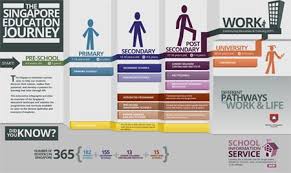 The ministry of education is a ministry of the government of singapore that directs the formulation and implementation of policies related to education in singapore. Ministry Of Education Singapore Education System Education System Education Education Success