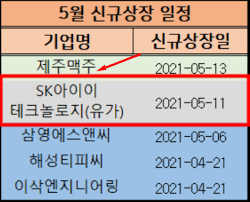 끊임없는 기술 혁신을 통해 global 1위 소재 기업이 되겠습니다. Sk ì•„ì´ì´í…Œí¬ë†€ë¡œì§€ ê´€ë ¨ì£¼ ì£¼ê°€ ê³µëª¨ Ipo ì²­ì•½ì¼ì •