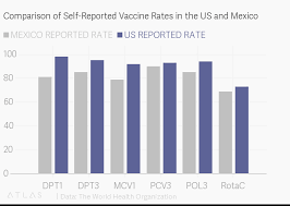 comparison of self reported vaccine rates in the us and mexico