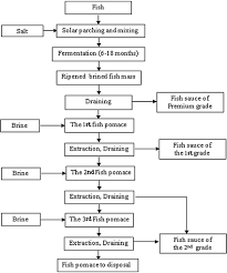 Flow Chart For Producing Nuoc Mam Download Scientific Diagram