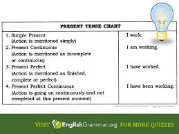 Present Tense Chart Tenses Chart Learn English Present