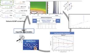 Maybe you would like to learn more about one of these? Assay And Impurities Method Development As Part Of Analytical Life Cycle Management Sciencedirect