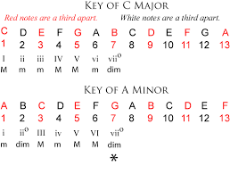 Triads And Chord Character