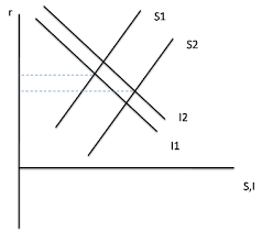 An illustrated tutorial showing how the supply and demand of loanable funds sets the interest rate the demand for loanable funds, on the other hand, is inversely proportional to the interest rate — higher although not all money is lent out, an increase in the money supply generally increases the. Liquidity Preference Loanable Funds And Niall Ferguson Wonkish The New York Times