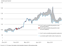 an introduction to crack spreads today in energy u s