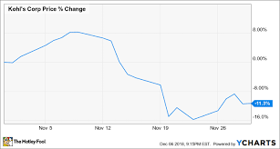 Why Kohls Stock Lost 11 Last Month The Motley Fool