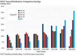 What Is A Good Credit Score For Someone In Their Early