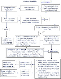 startup india flow charts for patent design trademark