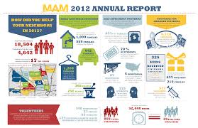 Mam 2012 Annual Report Infographic By Veronica Garcia Annual Report Nonprofit Annual Report Nonprofit Infographics