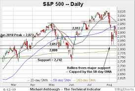 Charting A Rabbit From Hat Rally S P 500 Spikes From Major