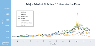 A Brief History Of Major Financial Bubbles Crises And
